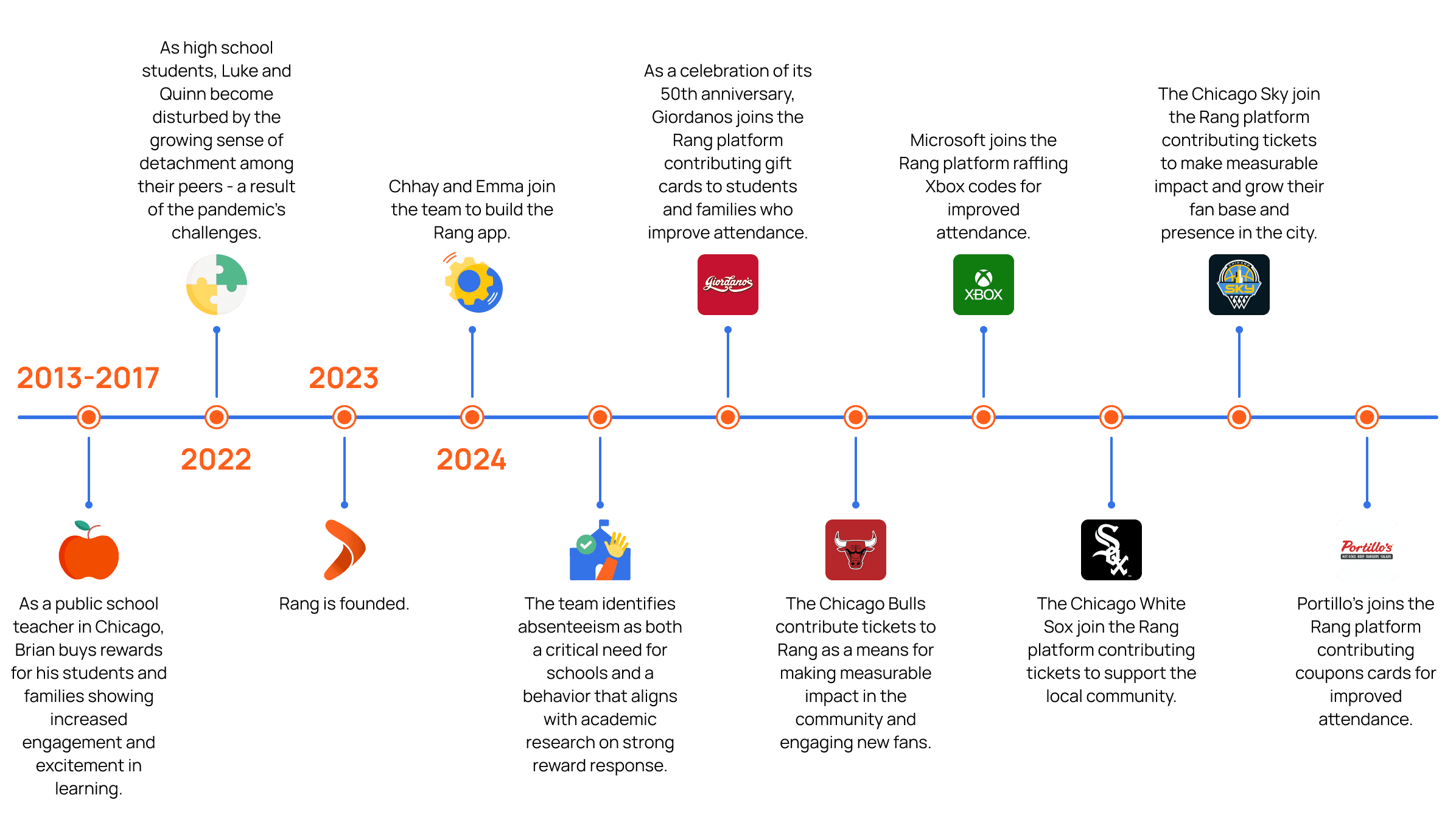 timeline